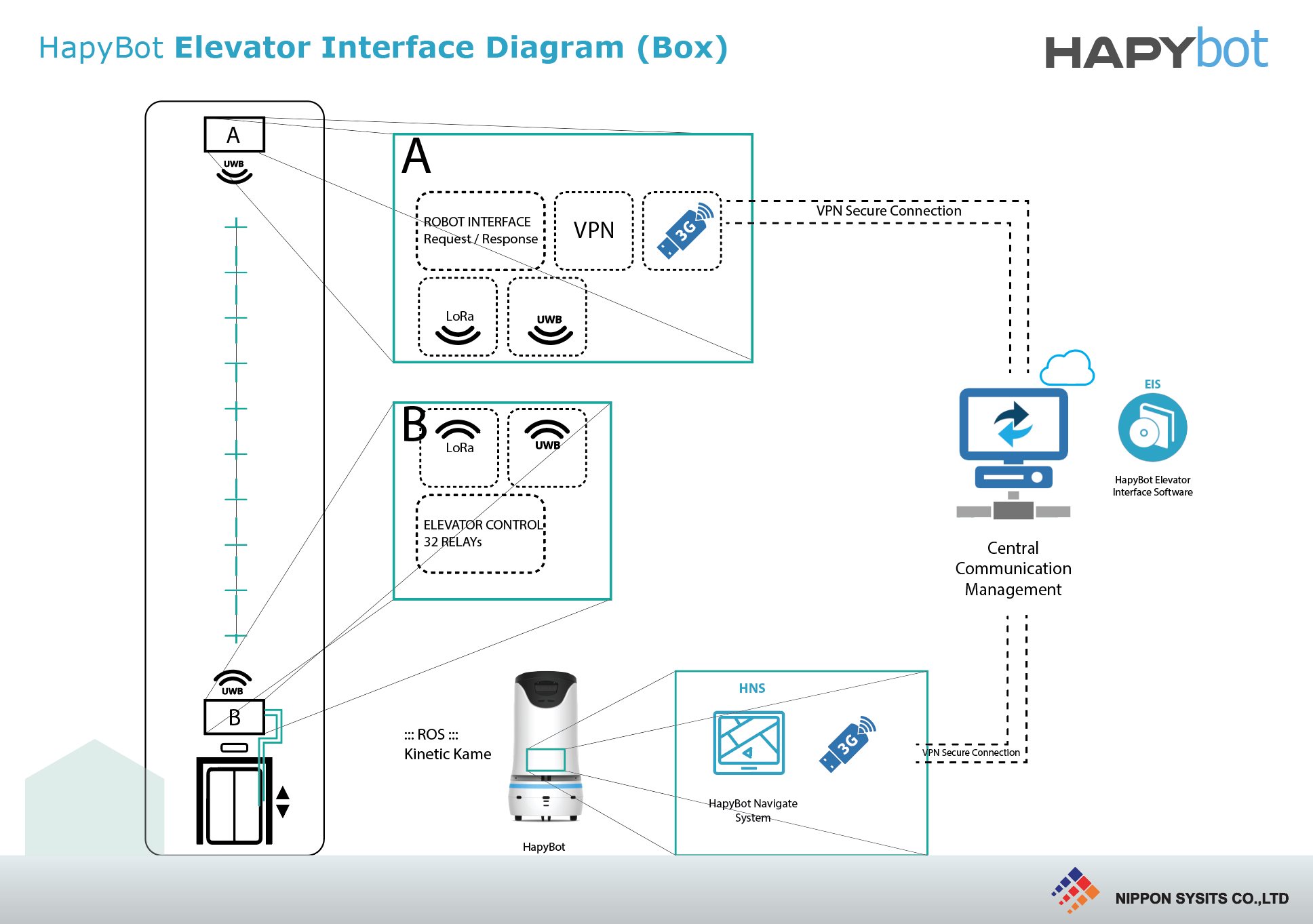 HapyBot Elevator Diagram