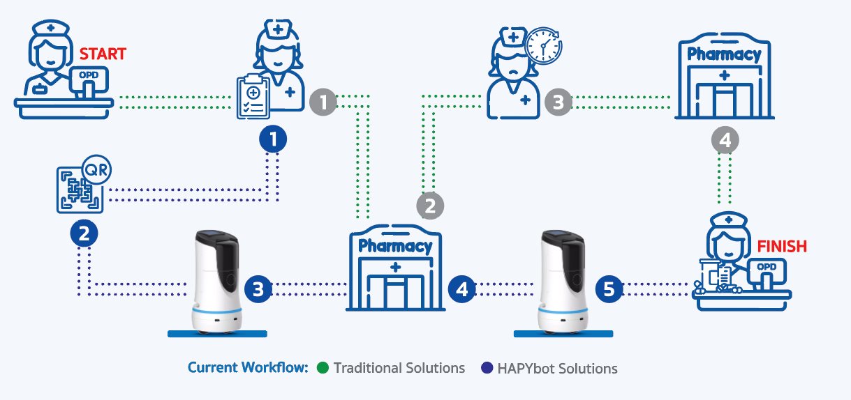 HapyBot Use Case Workflow in Hospital - Application 1 Inject Drug or Oral take