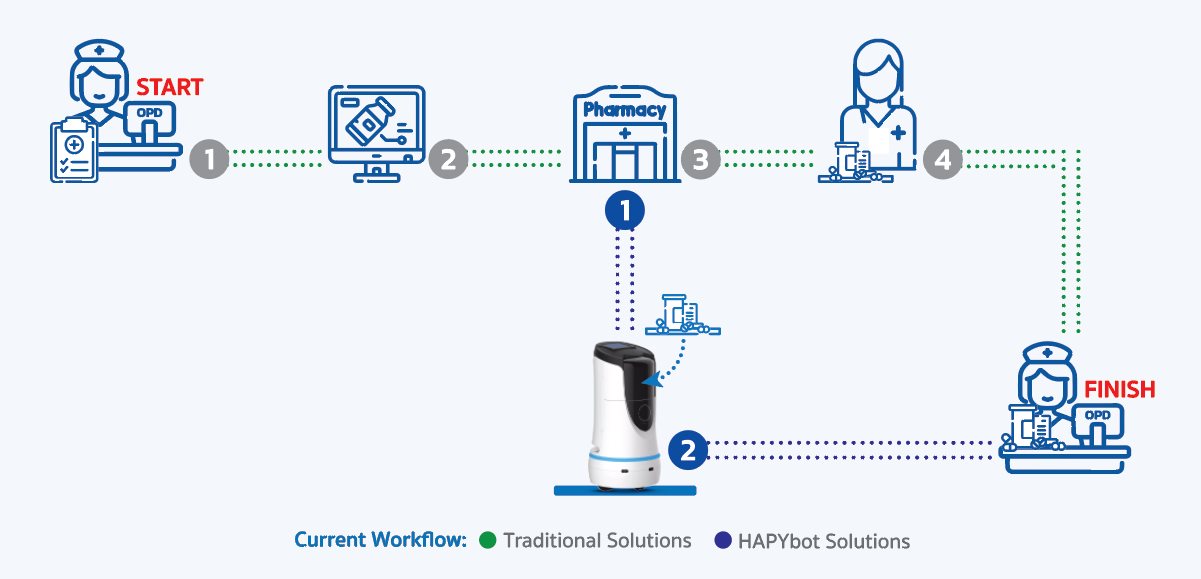 HapyBot Use Case Workflow in Hospital - Application 2 Home Med