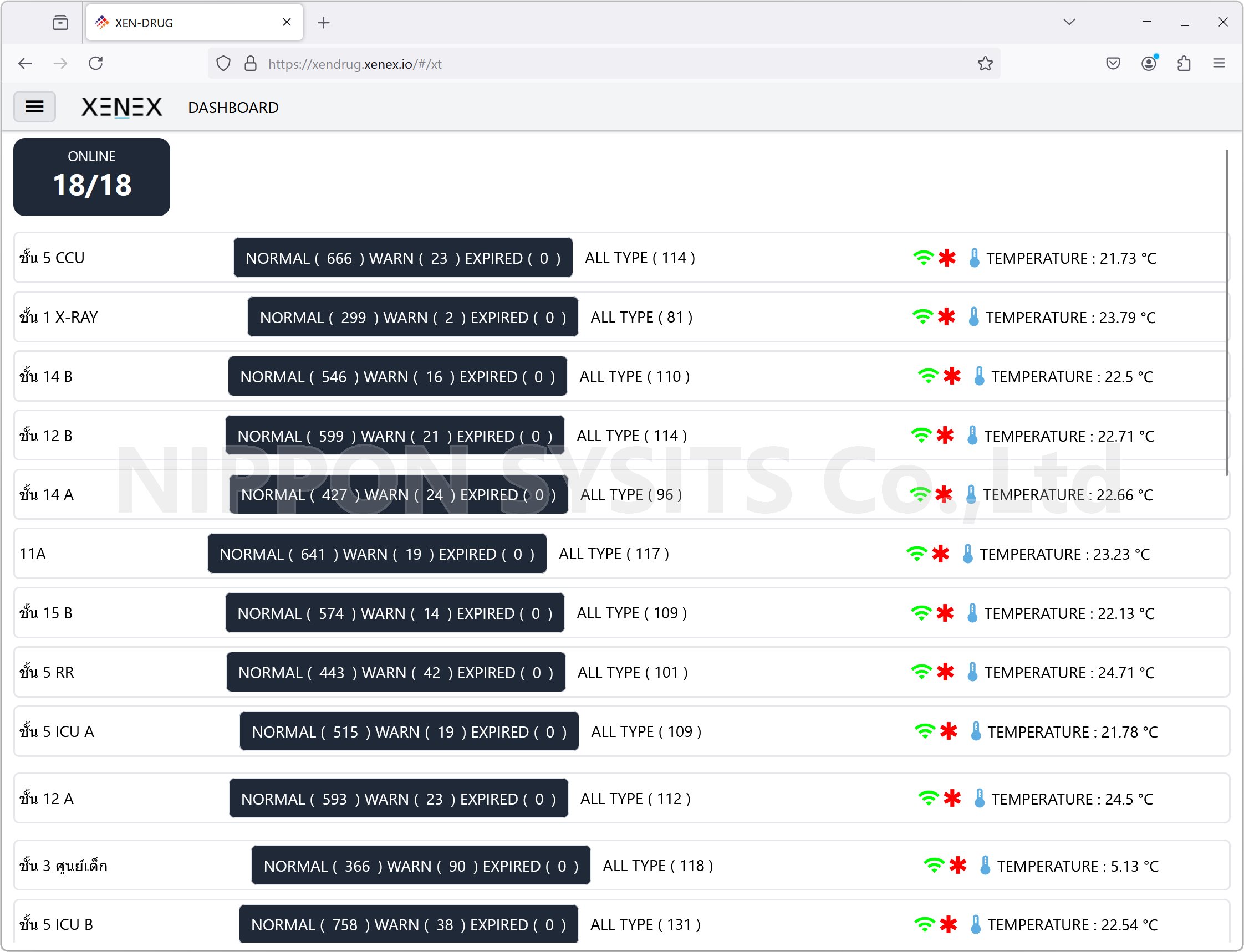 หน้าจอแสดงผลสถานะการทำงานของตู้จ่ายยา HapyMed ในแต่ละชั้นของโรงพยาบาล โดยแสดงจำนวนยาที่มีสถานะปกติ การแจ้งเตือน และยาที่หมดอายุ รวมถึงอุณหภูมิในแต่ละตู้และสถานะการเชื่อมต่อของระบบ