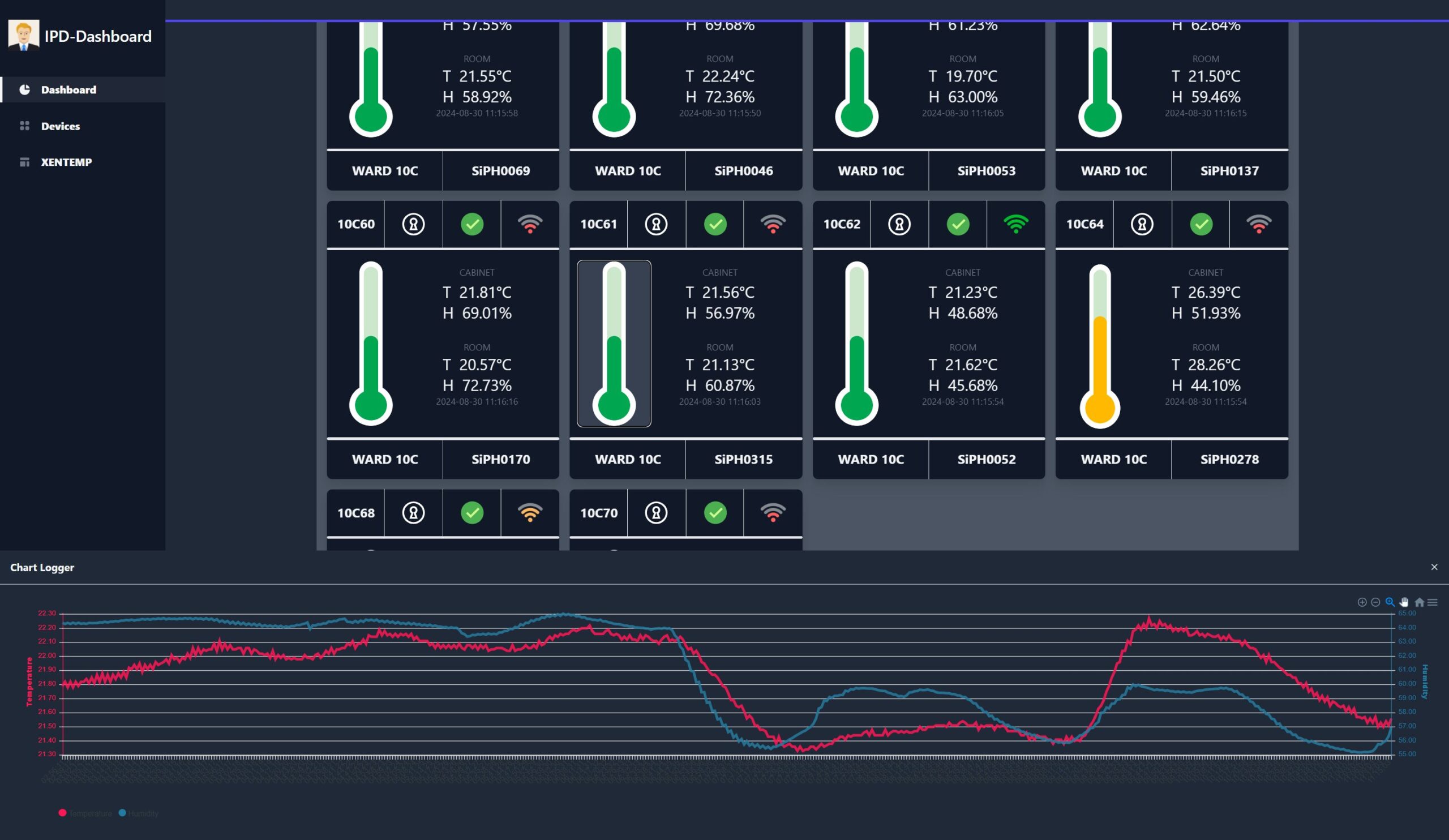 HapyMed IPD Dashboard showing real-time temperature and humidity data with a graph chart