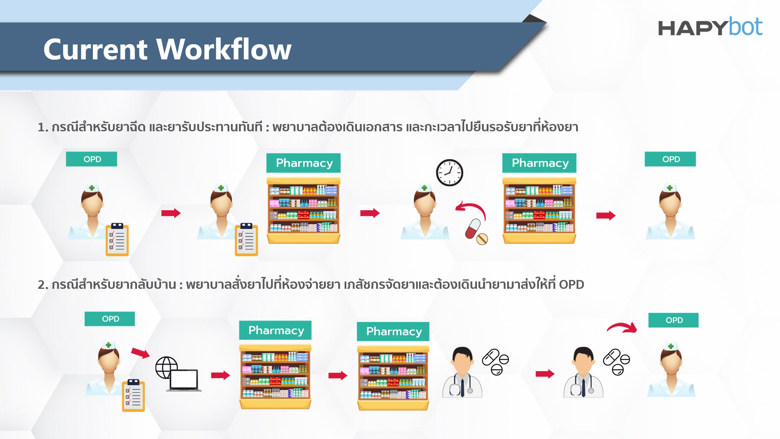 Hapybot Current workflow before implement Robot