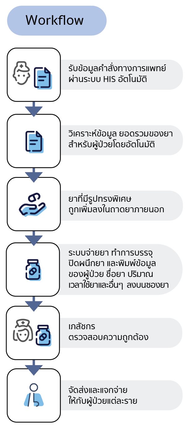 IPD Pharmacy Robot Unit Dose Machine - Flow