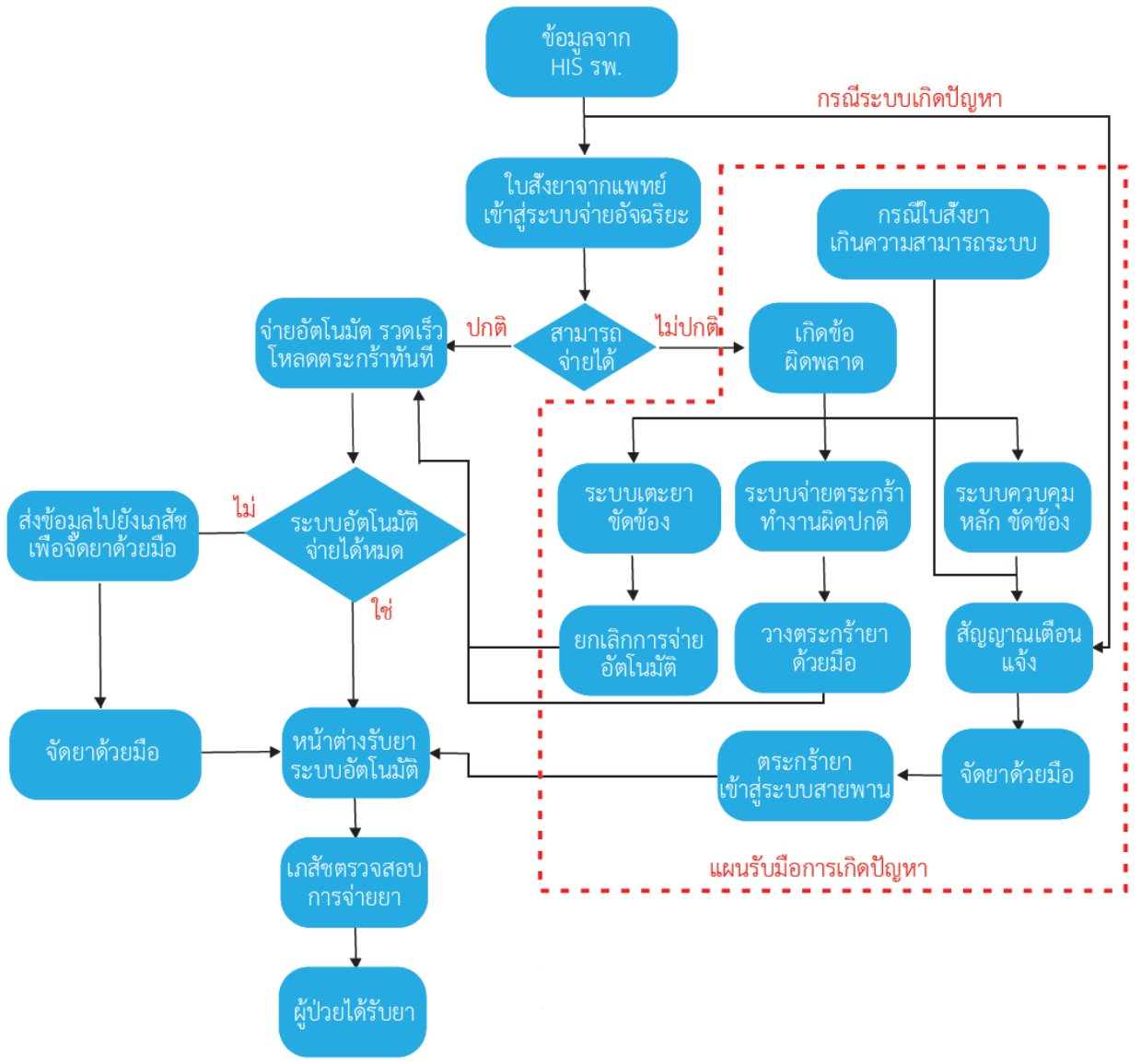 OPD Pharmacist Automation Robot Work Flow with bcp business continuity plan -Nippon SySits