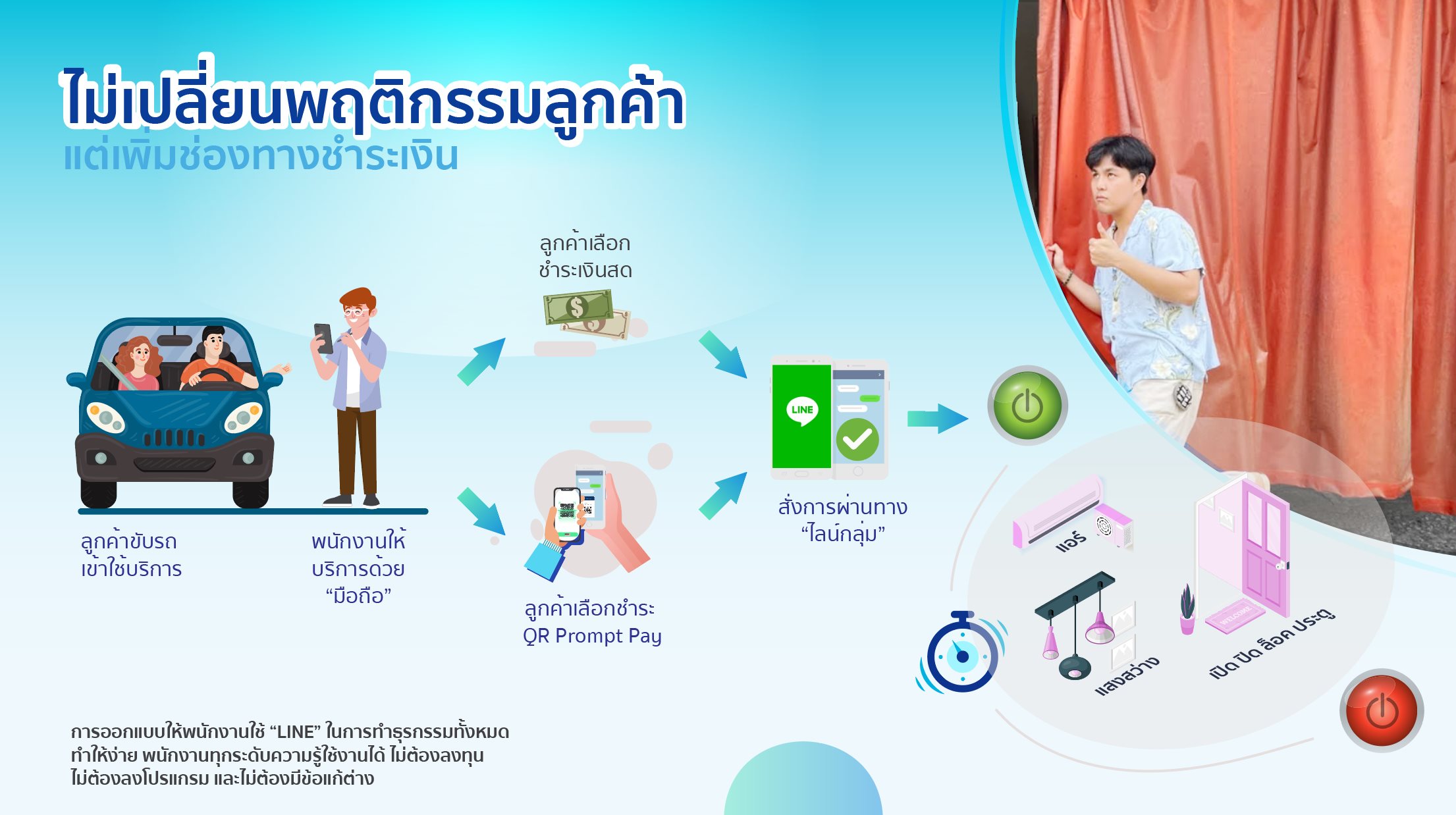 ภาพแสดงขั้นตอนการบริการและการชำระเงินของลูกค้าในโรงแรมผ่านระบบ LINE