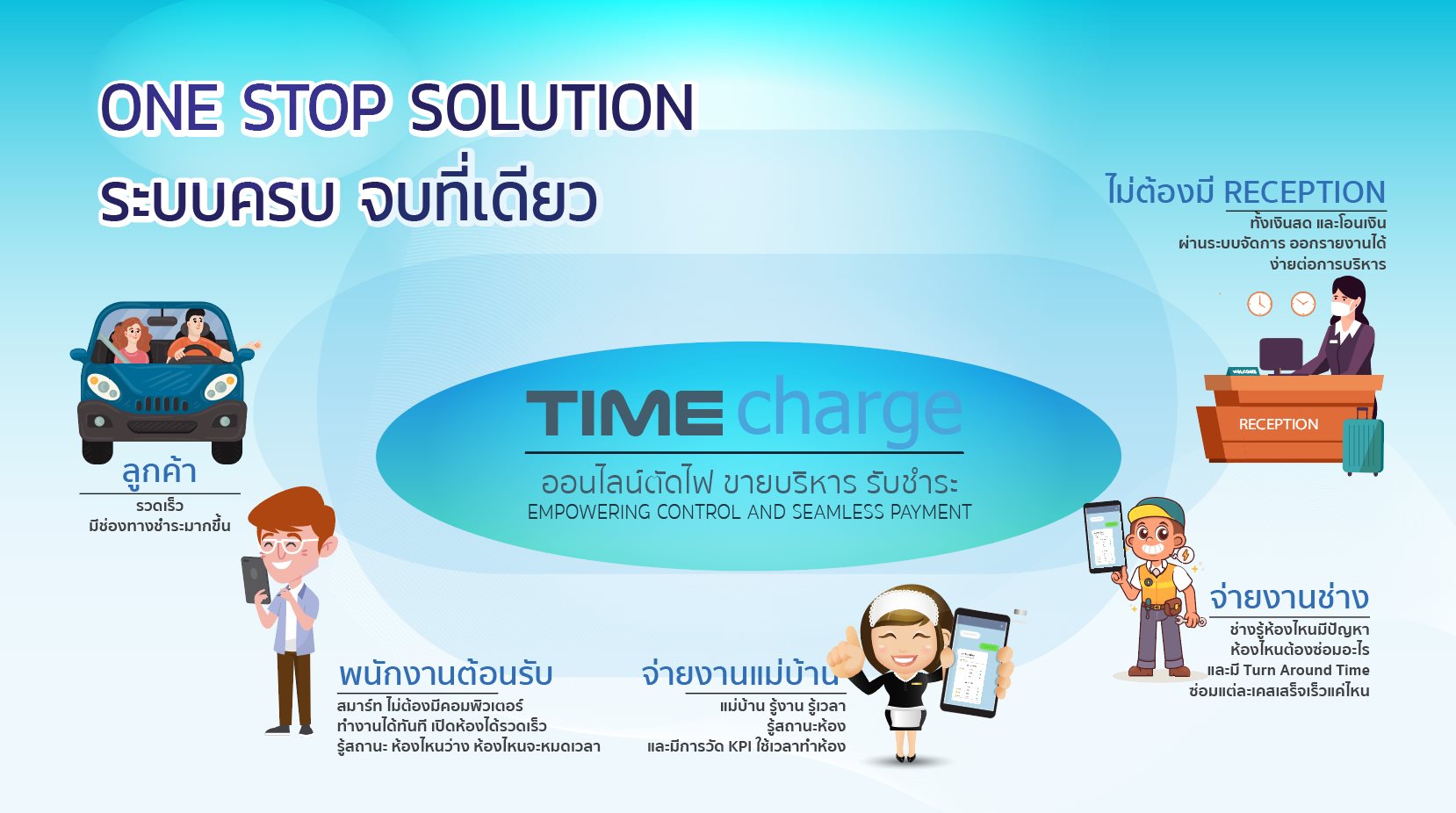 ภาพแสดงการให้บริการแบบครบวงจรของ TIMECharge สำหรับโรงแรมและที่พัก