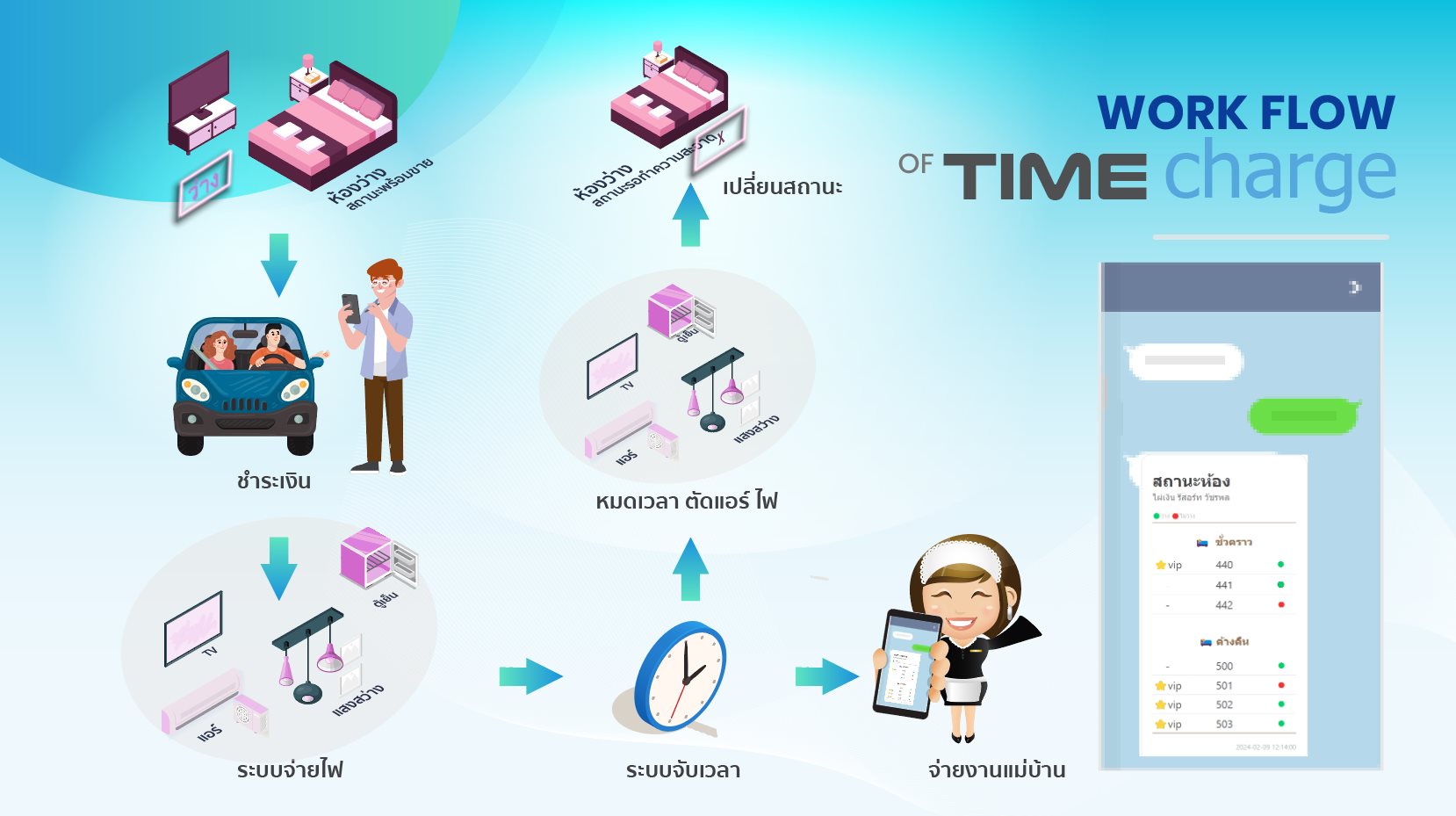 ภาพแสดงการทำงานของระบบ TIMECharge สำหรับการบริหารจัดการโรงแรมและที่พัก