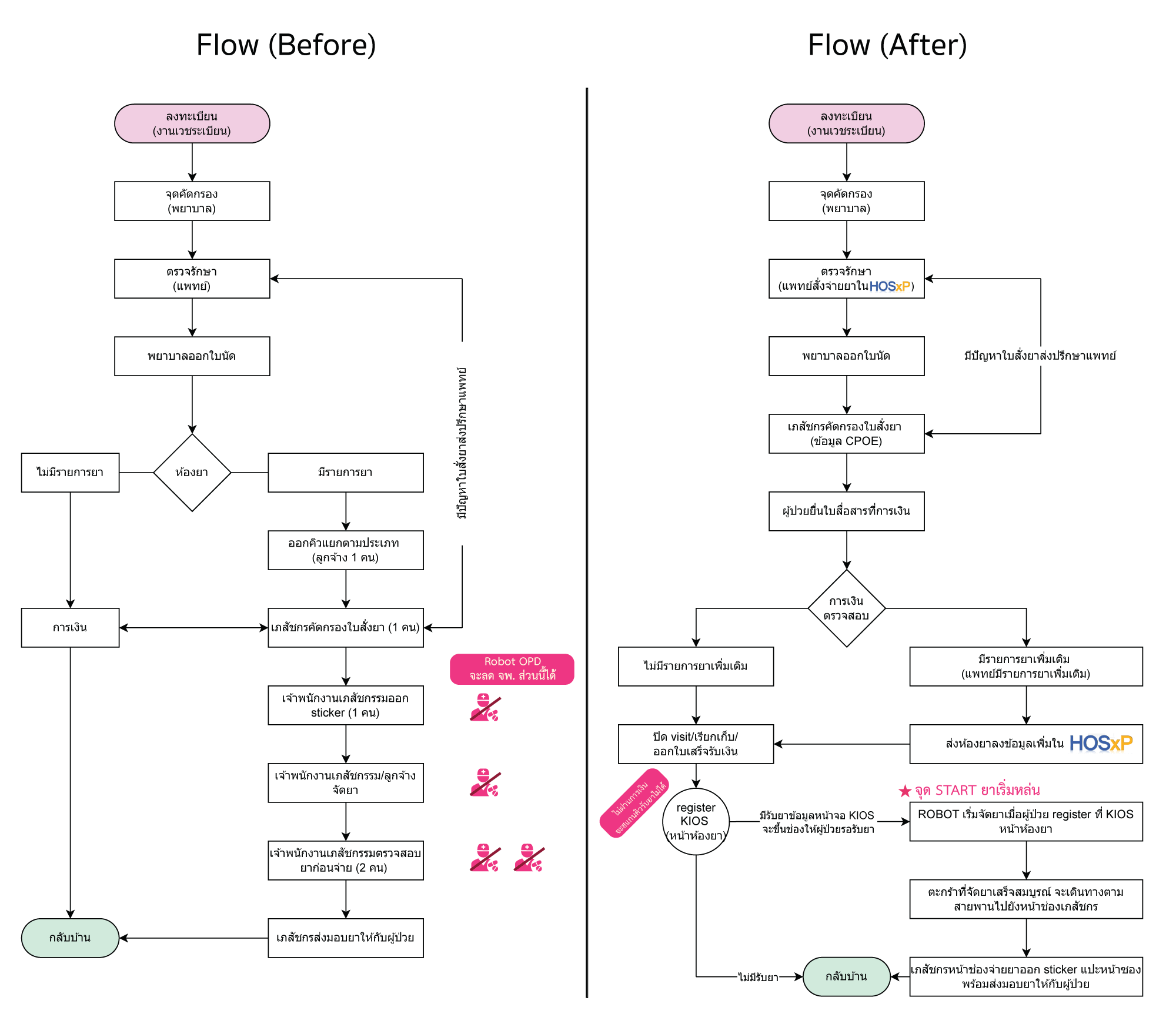 เปรียบเทียบขั้นตอนการทำงานห้องยา OPD ก่อนและหลังการใช้งานระบบ HOSxp พร้อมด้วย OPD Pharmacist Automation Robot | Comparison of OPD pharmacy workflow before and after integrating the HOSxp system with the OPD Pharmacist Automation Robot