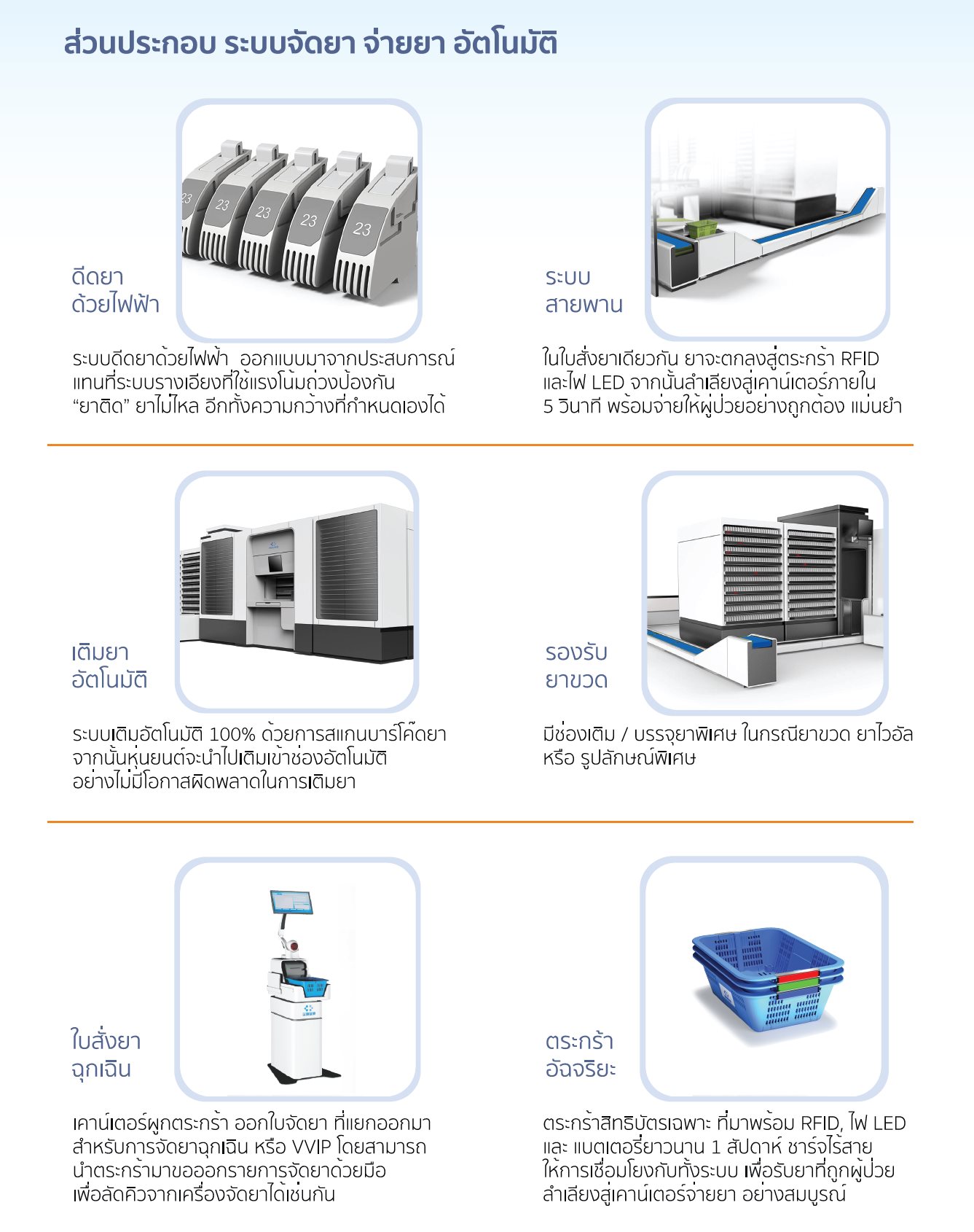 ส่วนประกอบของระบบจ่ายยาอัตโนมัติ เช่น ระบบดีดยาด้วยไฟฟ้า สายพานลำเลียง เติมยาอัตโนมัติ รองรับยาขวด จุดจ่ายยาฉุกเฉิน และตะกร้าอัจฉริยะ RFID | Components of an automated medication dispensing system, including electric medication feeders, conveyor systems, automatic refillers, special vial handling, emergency dispensing stations, and intelligent RFID-enabled baskets