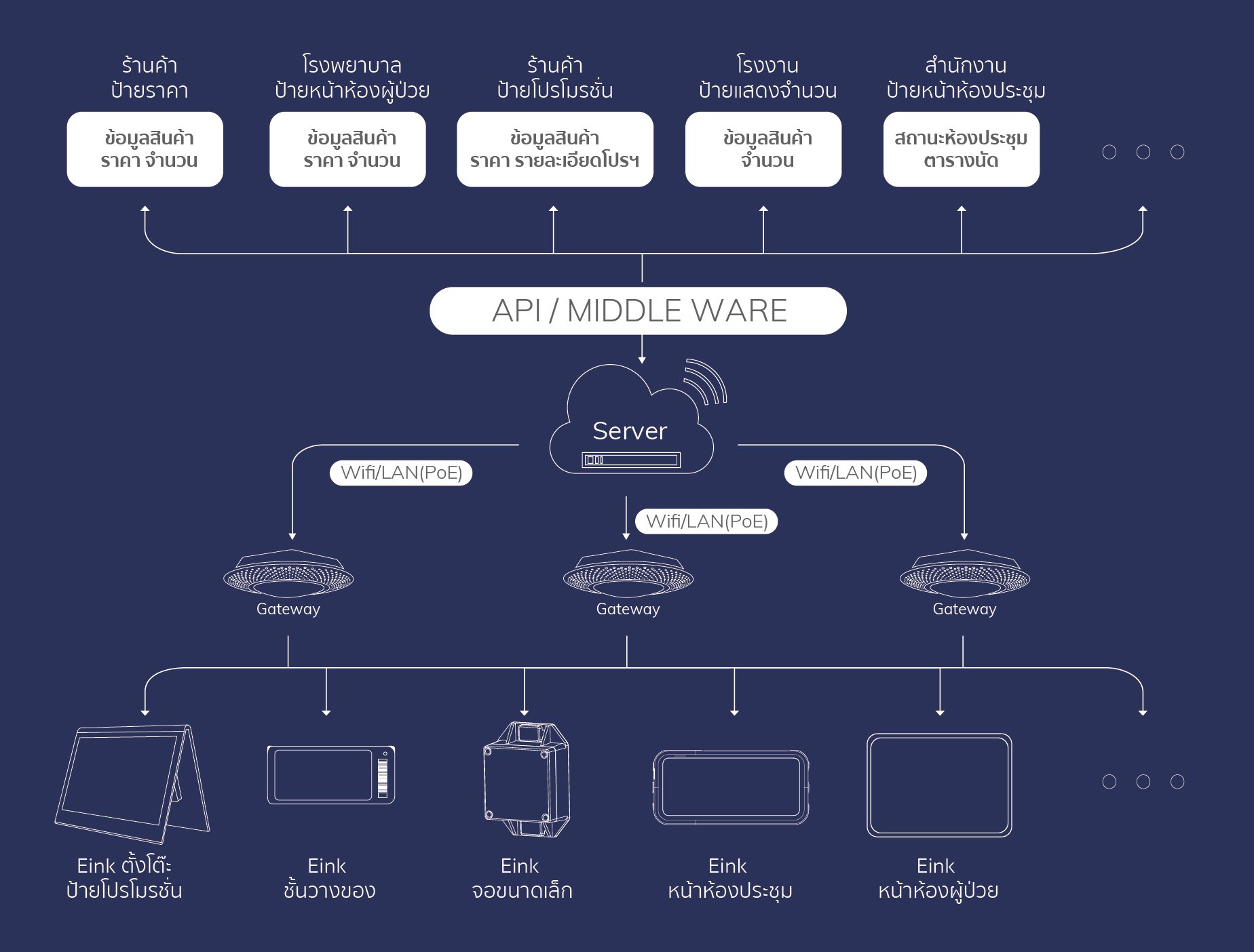 แผนผังโครงสร้างระบบ E-Ink แสดงการเชื่อมต่อกับ API, Middleware และ Gateway เพื่อใช้งานในร้านค้า โรงพยาบาล โรงงาน และสำนักงาน | Diagram of the E-Ink system architecture showcasing API, middleware, and gateway integration for retail, hospitals, factories, and offices.