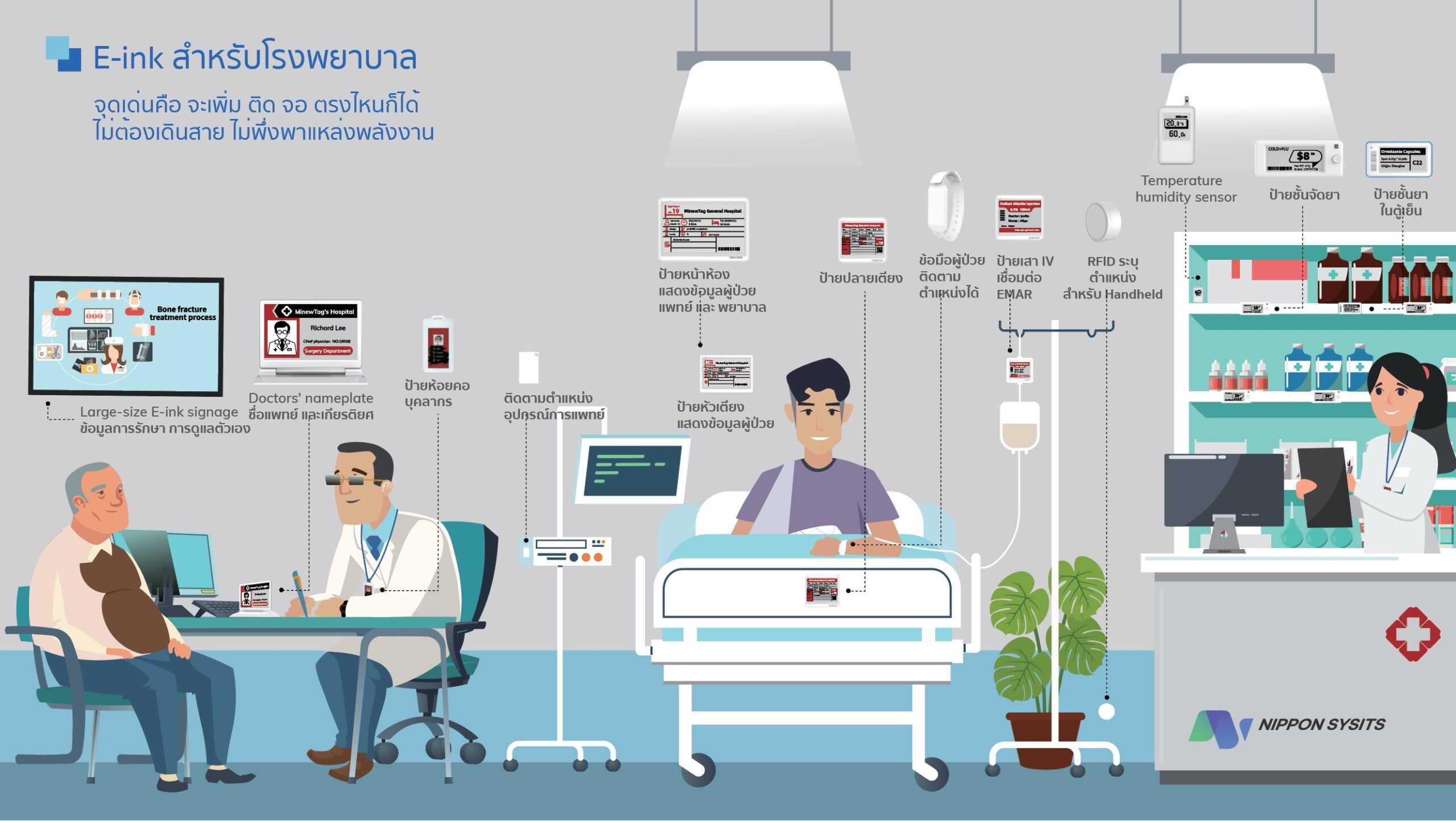 ป้าย E-Ink สำหรับโรงพยาบาล ใช้แสดงข้อมูลผู้ป่วย แพทย์ พยาบาล และติดตามอุปกรณ์ทางการแพทย์ | E-Ink signage for hospitals displaying patient, doctor, and nurse information, as well as tracking medical equipment