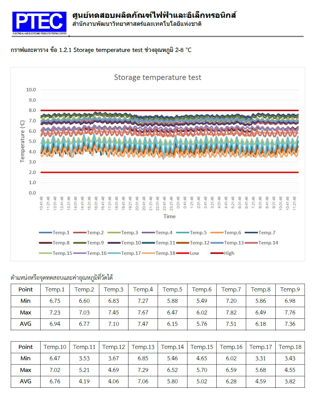 กราฟผลการทดสอบอุณหภูมิการจัดเก็บของ HapyMed HAD03 ในช่วง 2-8°C | ผลการทดสอบอุณหภูมิการเก็บรักษายาของ HapyMed HAD03 | รายงานค่าการกระจายอุณหภูมิของ HapyMed HAD03 เพื่อการเก็บรักษายาอย่างมีประสิทธิภาพ