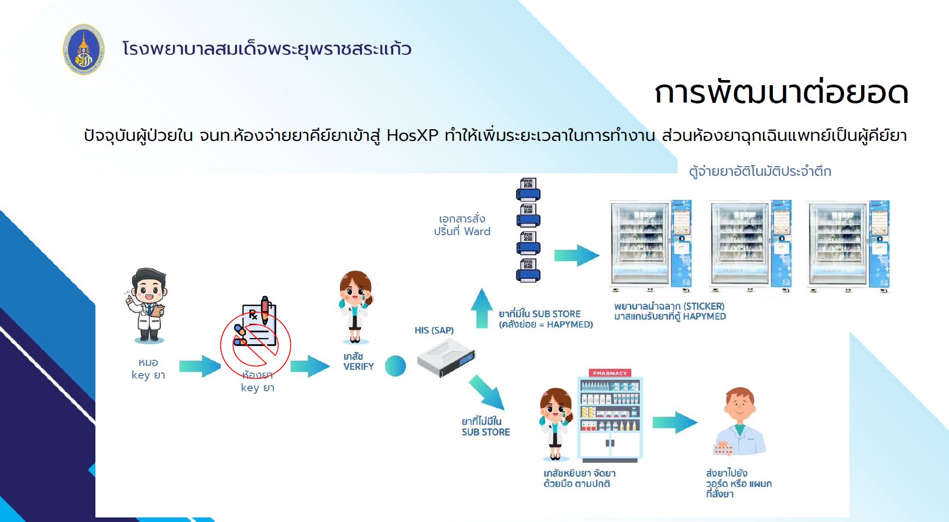 แผนภาพแสดงการจ่ายยา STAT สำหรับหอผู้ป่วยผ่านระบบ ADM | Diagram showing STAT drug dispensing from inpatient ward via ADM