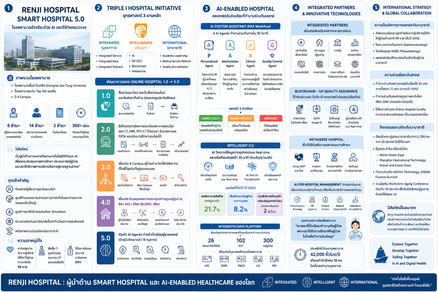 Infographic สรุป Smart Hospital 5.0 กลยุทธ์ Triple I โรงพยาบาลอัจฉริยะ AI Doctor Assistant ICU Blockchain Metaverse Shanghai Renji Hospital